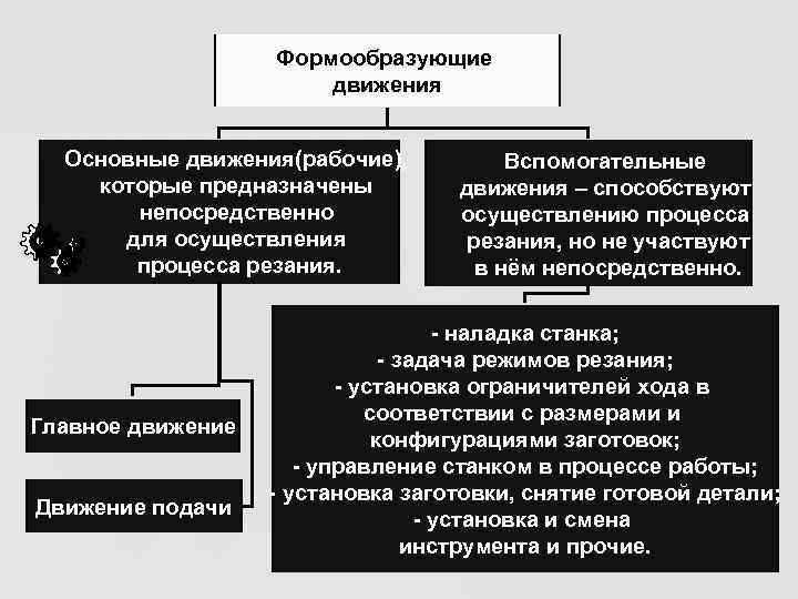 Формообразующие движения Основные движения(рабочие), которые предназначены непосредственно для осуществления процесса резания. Главное движение Движение