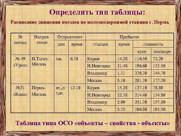 Определить тип таблицы: Расписание движения поездов по железнодорожной станции г. Пермь № поезда Направление