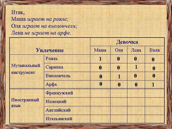 Итак, Maша играет на рояле; Оля играет на виолончели; Лена не играет на арфе.