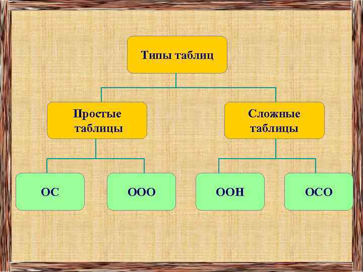 Типы таблиц Простые таблицы ОС Сложные таблицы ООО ООН ОСО 