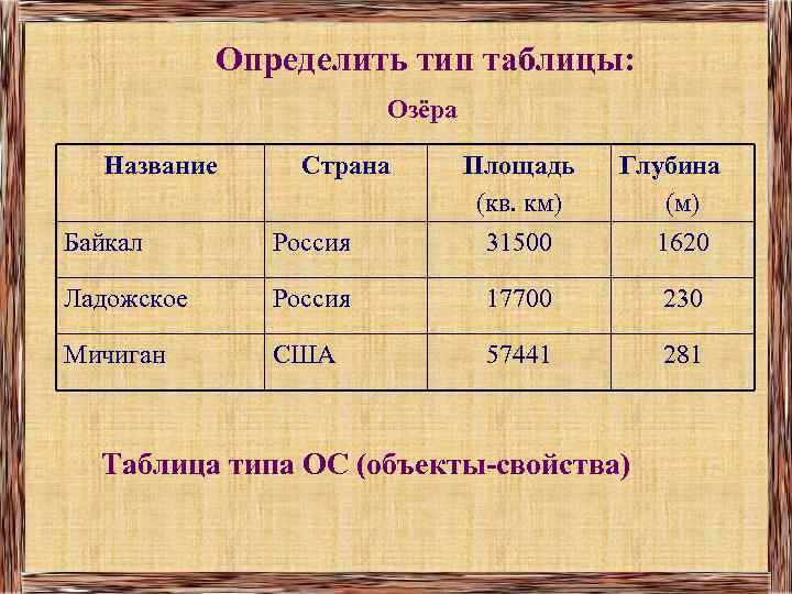 Определить тип таблицы: Озёра Название Страна Байкал Россия Площадь (кв. км) 31500 Глубина (м)