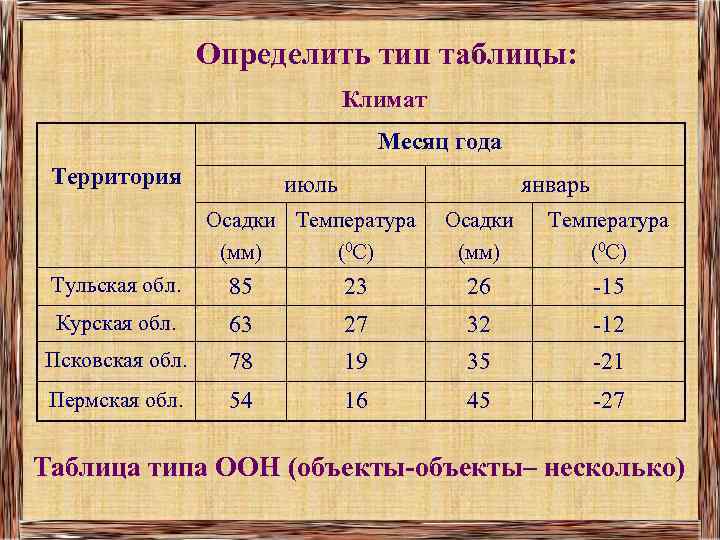 Определить тип таблицы: Климат Месяц года Территория июль январь Осадки Температура (мм) (0 С)