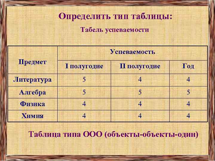 Определить тип таблицы: Табель успеваемости Успеваемость Предмет I полугодие II полугодие Год Литература 5