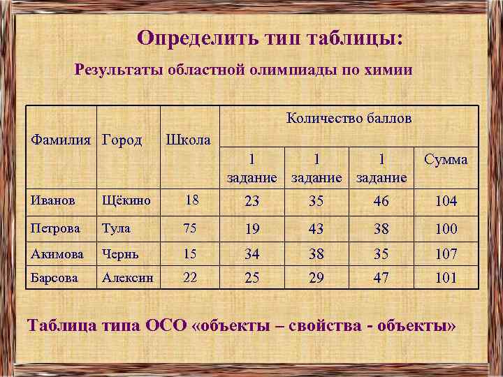 Определить тип таблицы: Результаты областной олимпиады по химии Количество баллов Фамилия Город Школа 1