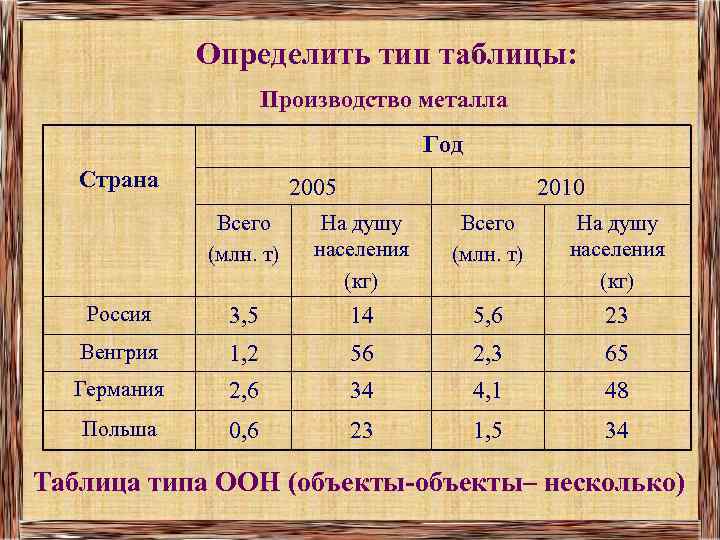 Определить тип таблицы: Производство металла Год Страна 2005 2010 Всего (млн. т) На душу