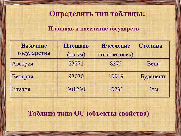 Определить тип таблицы: Площадь и население государств Название государства Австрия Площадь (кв. км) 83871