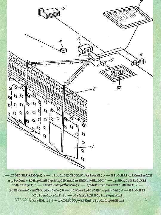 1 — добычная камера; 2 — рассолодобычная скважина; 3 — насосная станция воды и
