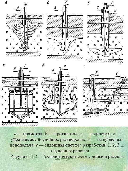 а — прямоток; б — противоток; в — гидровруб; г — управляемое послойное растворение;