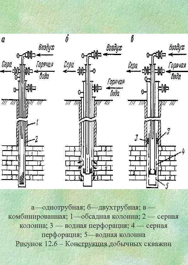 а—однотрубная; б—двухтрубная; в — комбинированная; 1—обсадная колонна; 2 — серная колонна; 3 — водная