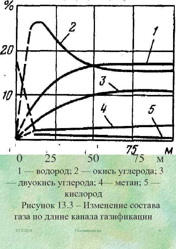 0 25 50 75 м 1 — водород; 2 — окись углерода; 3 —