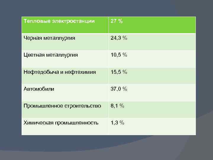 Тепловые электростанции 27 % Черная металлургия 24, 3 % Цветная металлургия 10, 5 %