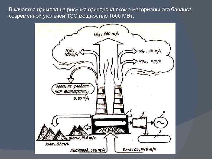 В качестве примера на рисунке приведена схема материального баланса современной угольной ТЭС мощностью 1000
