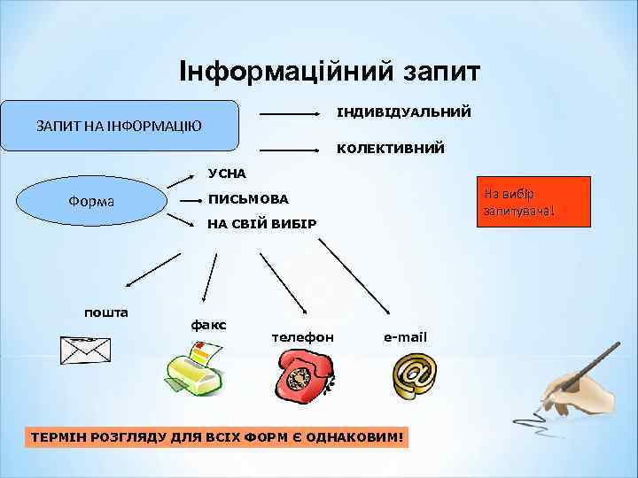 Інформаційний запит ІНДИВІДУАЛЬНИЙ ЗАПИТ НА ІНФОРМАЦІЮ КОЛЕКТИВНИЙ УСНА Форма На вибір запитувача! ПИСЬМОВА НА