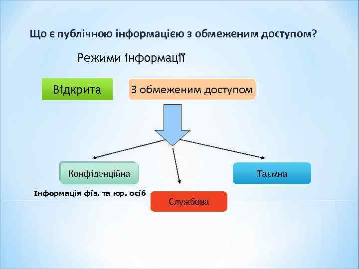 Що є публічною інформацією з обмеженим доступом? Режими інформації Відкрита З обмеженим доступом Конфіденційна