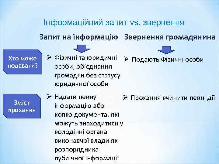 Інформаційний запит vs. звернення Запит на інформацію Звернення громадянина Хто може подавати? Зміст прохання