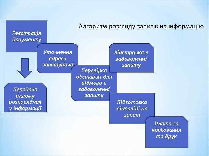 Алгоритм розгляду запитів на інформацію Реєстрація документу Уточнення адреси запитувача Передача іншому розпорядник у