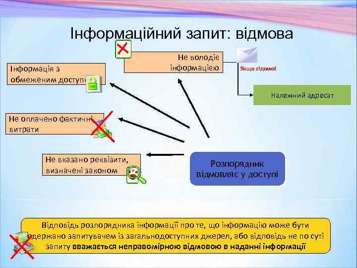 Інформаційний запит: відмова Інформація з обмеженим доступом Не володіє інформацією Якщо відомо! Належний адресат