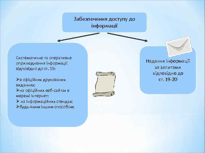 Забезпечення доступу до інформації Систематичне та оперативне оприлюднення інформації відповідно до ст. 15: в