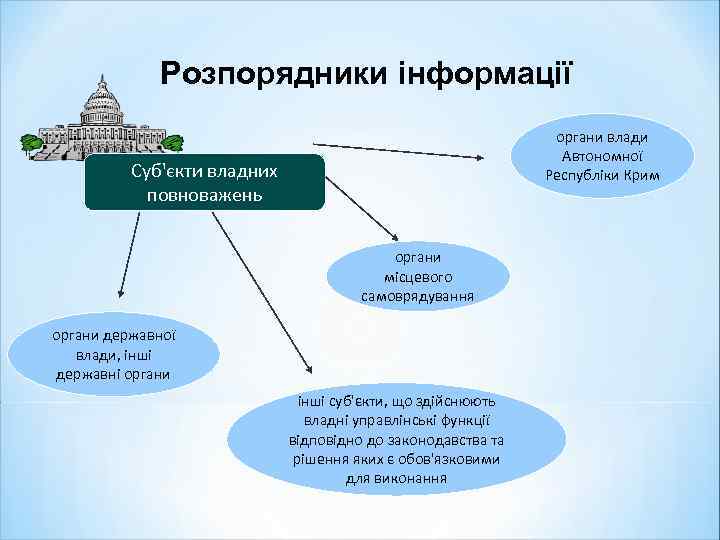 Розпорядники інформації органи влади Автономної Республіки Крим Суб'єкти владних повноважень органи місцевого самоврядування органи