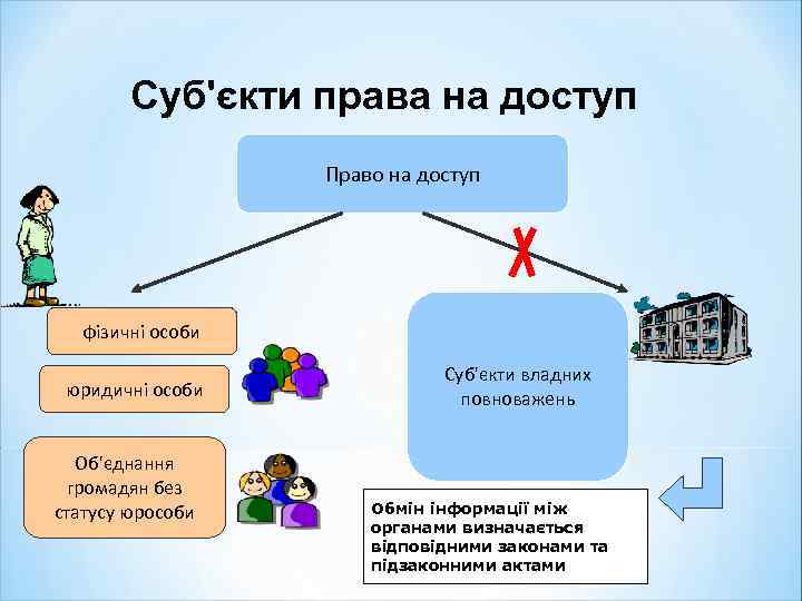 Суб'єкти права на доступ Право на доступ фізичні особи юридичні особи Об'єднання громадян без