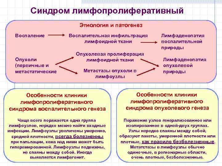 Синдром лимфопролиферативный Этиология и патогенез Воспаление Опухоли (первичные и метастатические Воспалительная инфильтрация лимфоидной ткани