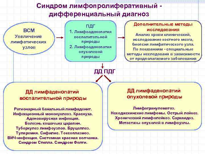 Синдром лимфопролиферативный дифференциальный диагноз ВСМ Увеличение лимфатических узлов ПДГ 1. Лимфоаденопатия воспалительной природы 2.