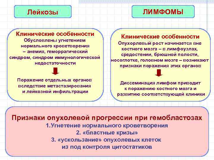 Лейкоз признаки. Различия лейкоза и лимфомы. Отличие лейкозов от лимфом. Лимфома и лейкоз различия.