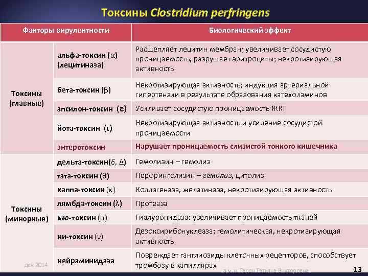 Определение токсинов а и в clostridium. Альфа Токсин клостридии перфрингенс. Факторы вирулентности клостридии перфрингенс. Факторы вирулентности CL. Perfringens. Факторы патогенности клостридиум перфрингенс.