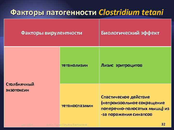 Факторы патогенности Clostridium tetani Факторы вирулентности Биологический эффект тетанолизин Лизис эритроцитов тетаноспазмин Спастическое действие