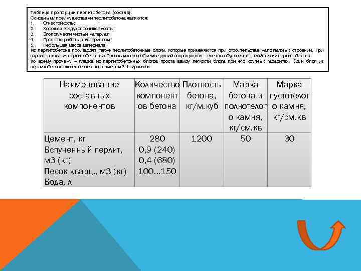 Таблица пропорции перлитобетона (состав): Основными преимуществами перлитобетона являются: 1. Огнестойкость; 2. Хорошая воздухопроницаемость; 3.