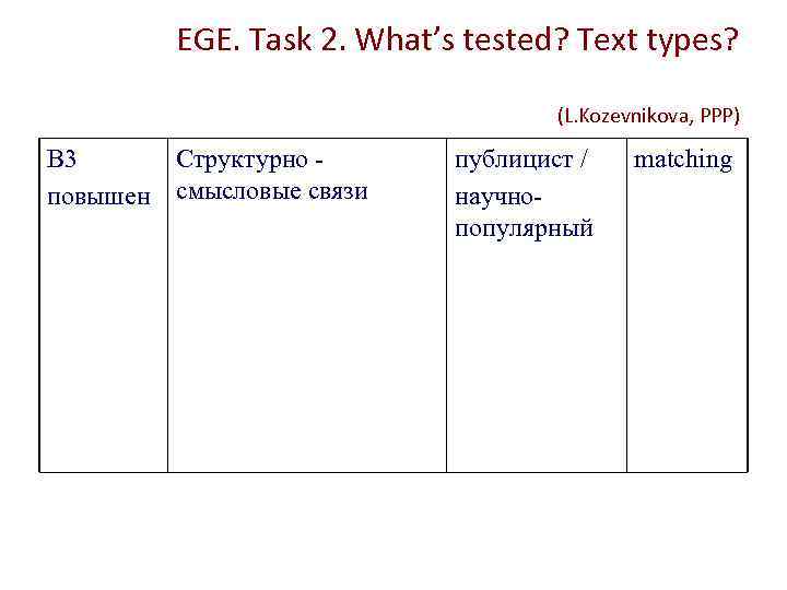 EGE. Task 2. What’s tested? Text types? (L. Kozevnikova, PPP) В 3 Структурно повышен
