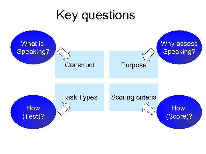 Key questions What is Speaking? Why assess Speaking? Construct Task Types How (Test)? Purpose