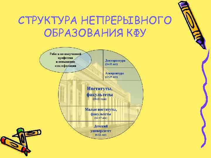 СТРУКТУРА НЕПРЕРЫВНОГО ОБРАЗОВАНИЯ КФУ 