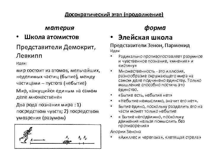Досократический этап (продолжение) материя • Школа атомистов Представители Демокрит, Левкипп Идеи: мир состоит из