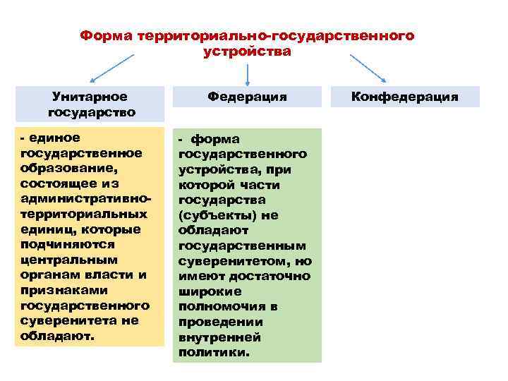 Форма территориально-государственного устройства Унитарное государство - единое государственное образование, состоящее из административнотерриториальных единиц, которые