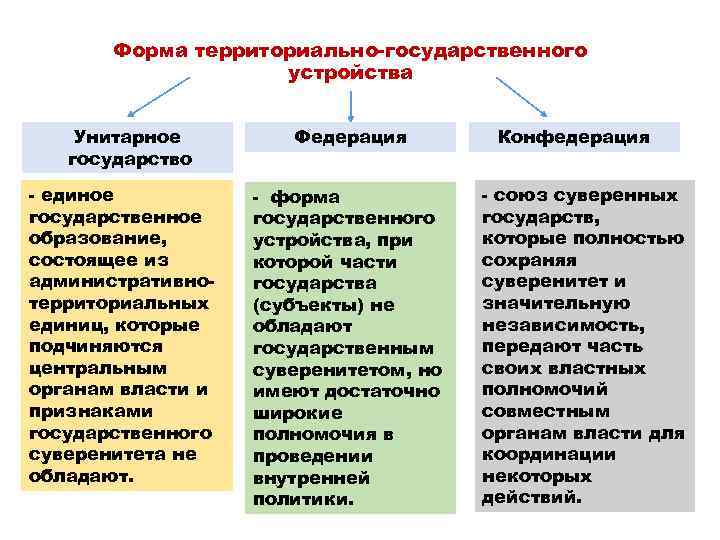 Форма территориально-государственного устройства Унитарное государство - единое государственное образование, состоящее из административнотерриториальных единиц, которые