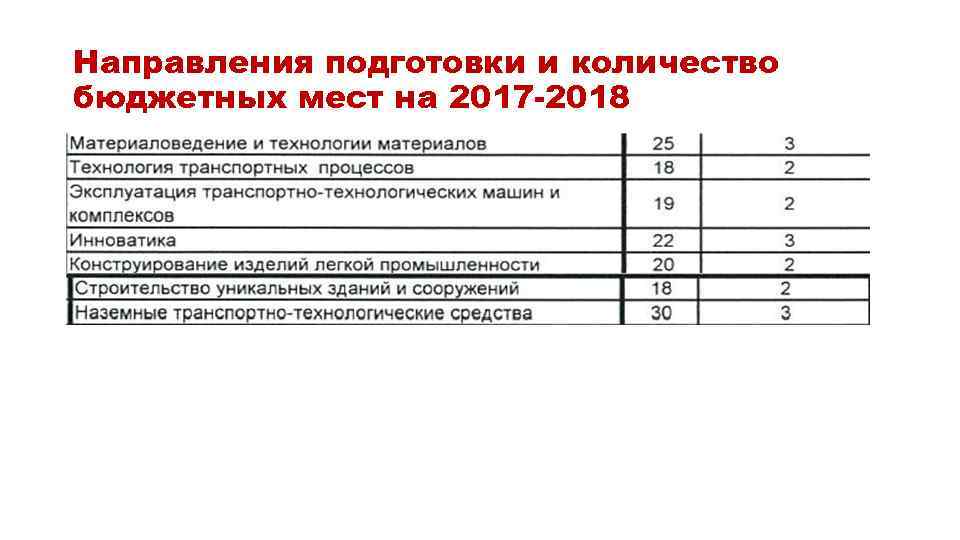 Направления подготовки и количество бюджетных мест на 2017 -2018 