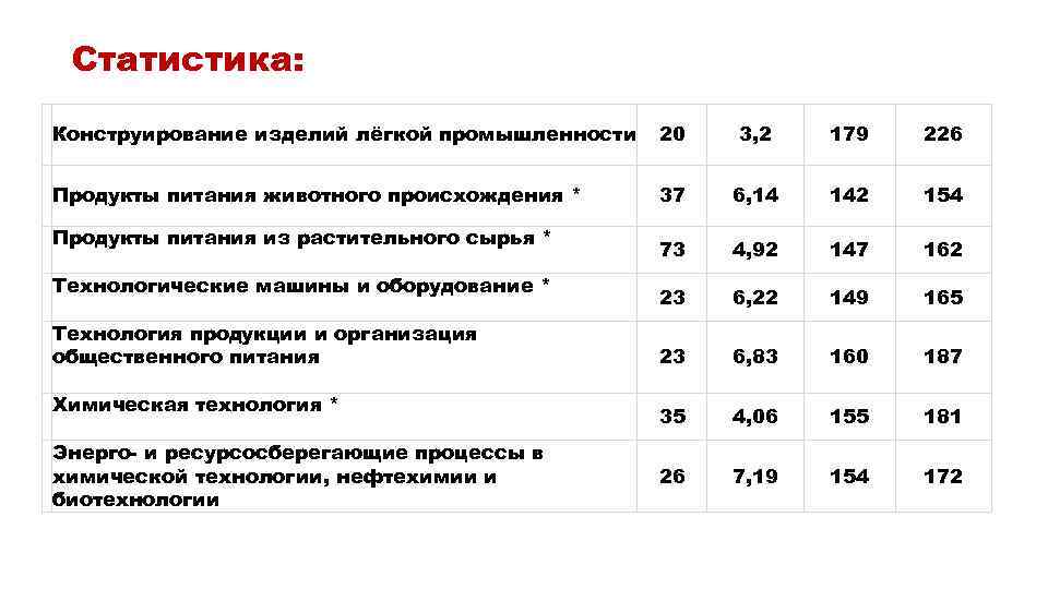 Статистика: Конструирование изделий лёгкой промышленности 20 3, 2 179 226 Продукты питания животного происхождения