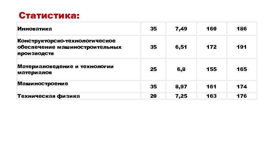 Статистика: Инноватика 35 7, 49 160 186 Конструкторско-технологическое обеспечение машиностроительных производств 35 6, 51