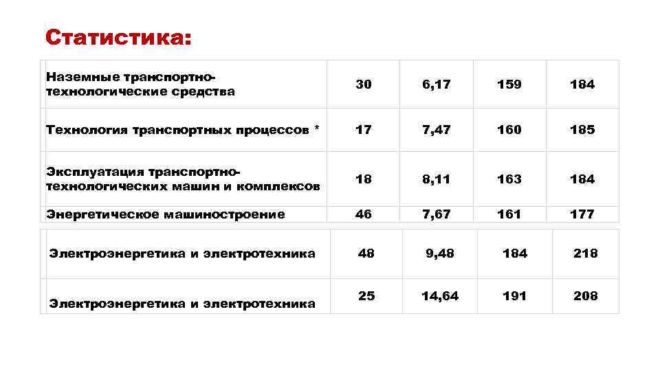 Статистика: Наземные транспортнотехнологические средства 30 6, 17 159 184 Технология транспортных процессов * 17