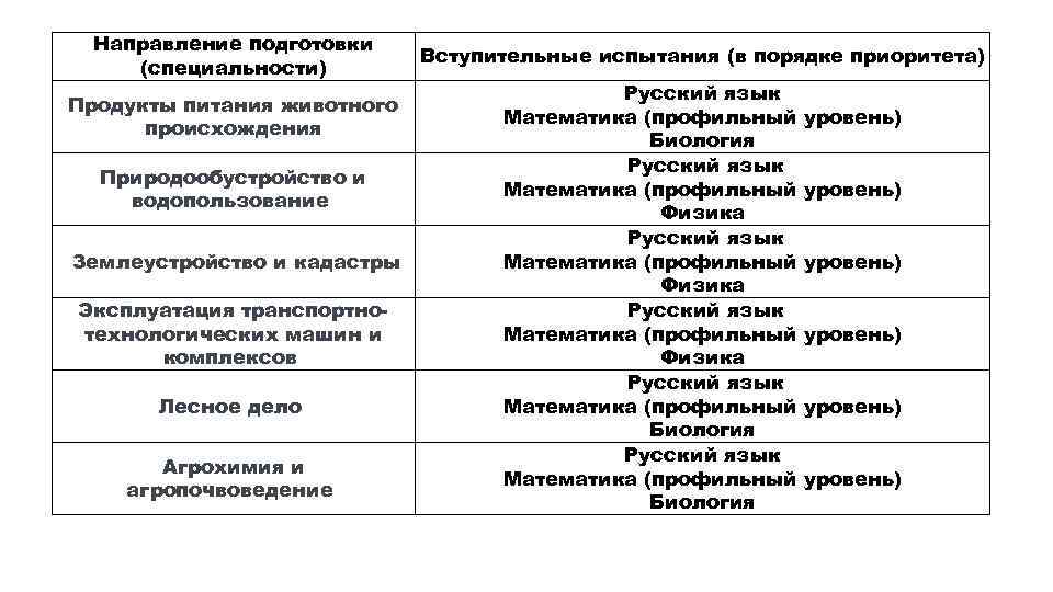 Направление подготовки (специальности) Продукты питания животного происхождения Природообустройство и водопользование Землеустройство и кадастры Эксплуатация