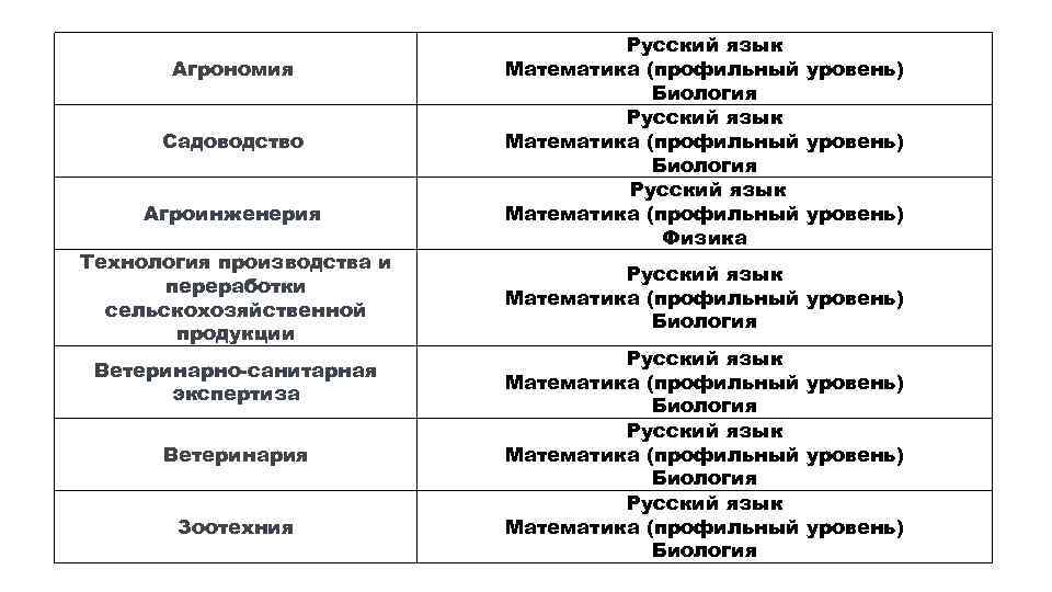 Агрономия Садоводство Агроинженерия Технология производства и переработки сельскохозяйственной продукции Ветеринарно-санитарная экспертиза Ветеринария Зоотехния Русский