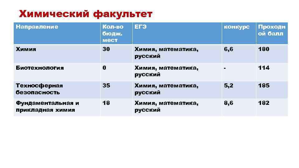 Проходной балл в институт