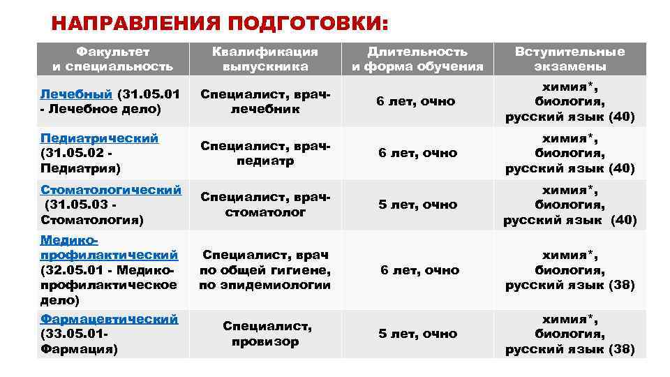 НАПРАВЛЕНИЯ ПОДГОТОВКИ: Факультет и специальность Квалификация выпускника Лечебный (31. 05. 01 - Лечебное дело)