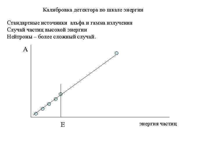 Калибровка детектора по шкале энергии Стандартные источники альфа и гамма излучения Случай частиц высокой