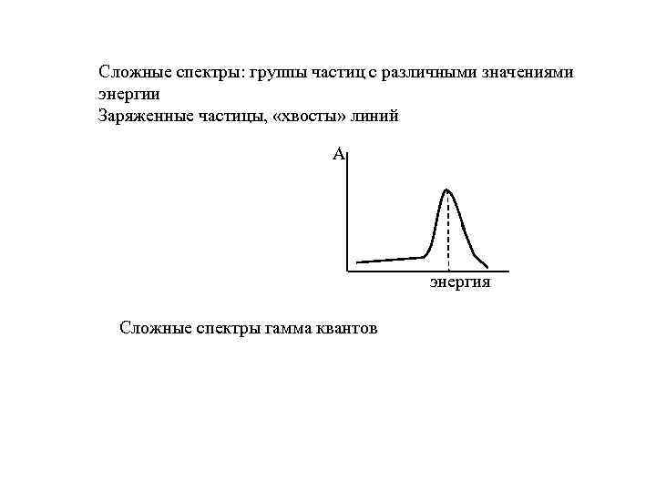 Сложные спектры: группы частиц с различными значениями энергии Заряженные частицы, «хвосты» линий А энергия