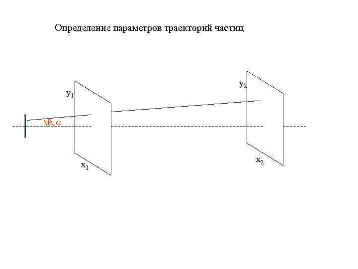 Определение параметров траекторий частиц y 2 y 1 q, j x 1 x 2