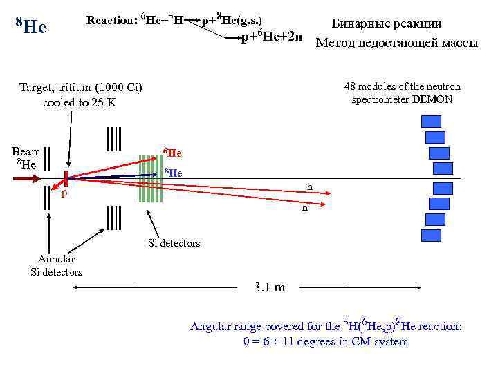 Reaction: 6 Не+3 Н 8 He р+8 Не(g. s. ) Бинарные реакции Метод недостающей