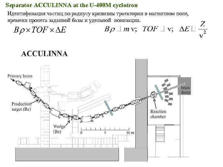 Separator ACCULINNA at the U-400 M cyclotron Идентификация частиц по радиусу кривизны траектории в