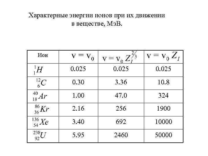 Характерные энергии ионов при их движении в веществе, Мэ. В. Ион 0. 025 0.